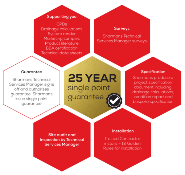 Specifier Support Infographic