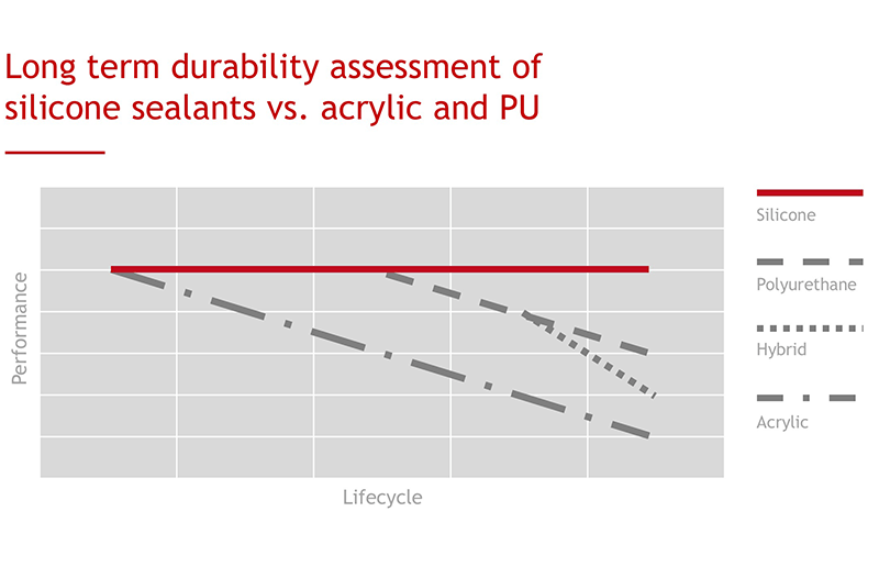 Long term durability assessment of silicone sealants vs. acrylic and PU